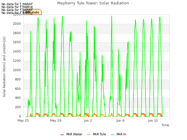 Explore the graph:Mayberry Tule Tower: Solar Radiation in a new window