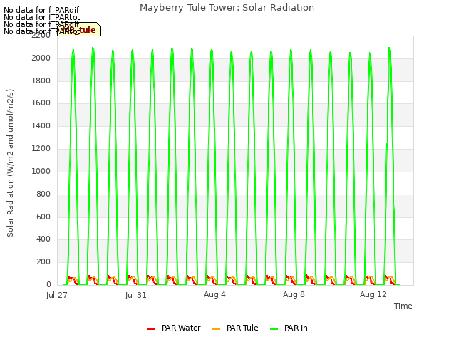 Explore the graph:Mayberry Tule Tower: Solar Radiation in a new window