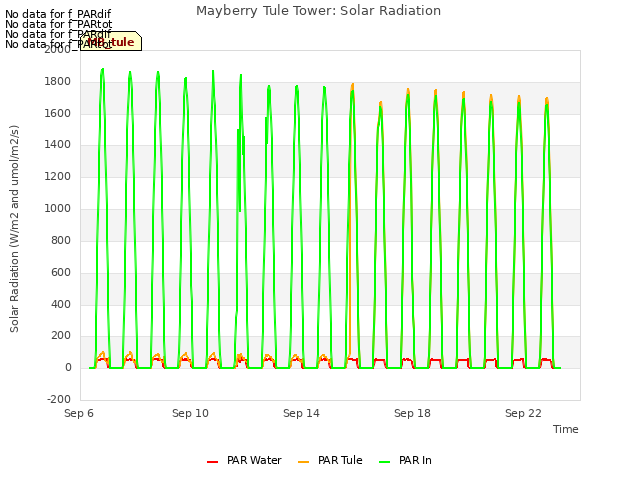 Explore the graph:Mayberry Tule Tower: Solar Radiation in a new window