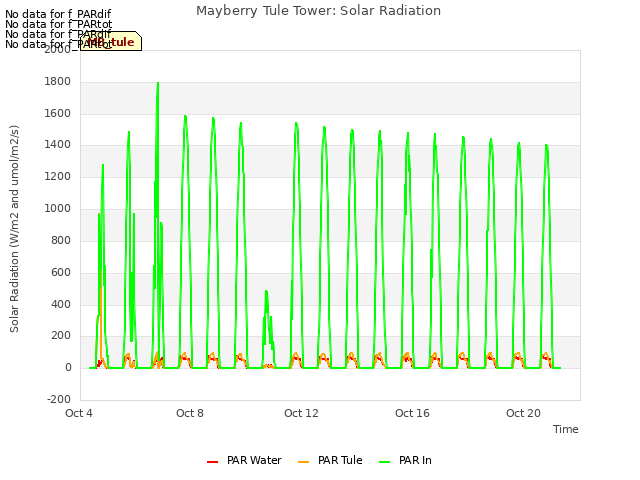 Explore the graph:Mayberry Tule Tower: Solar Radiation in a new window