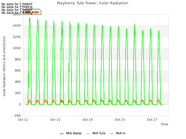 Explore the graph:Mayberry Tule Tower: Solar Radiation in a new window