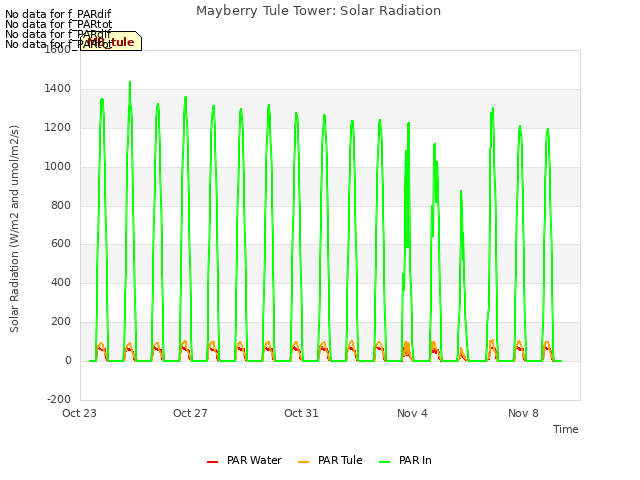 Explore the graph:Mayberry Tule Tower: Solar Radiation in a new window