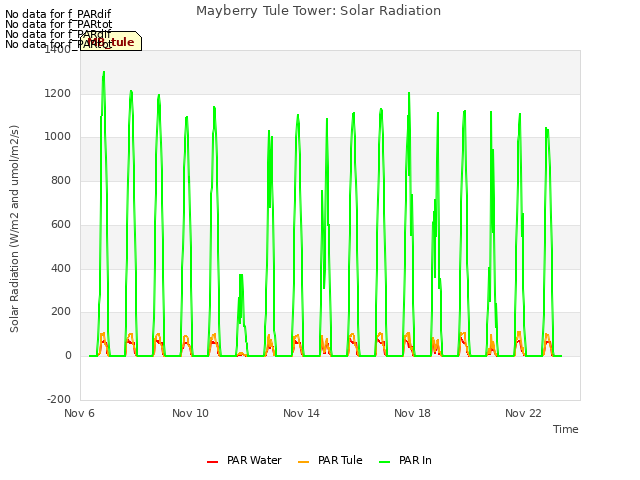 Explore the graph:Mayberry Tule Tower: Solar Radiation in a new window