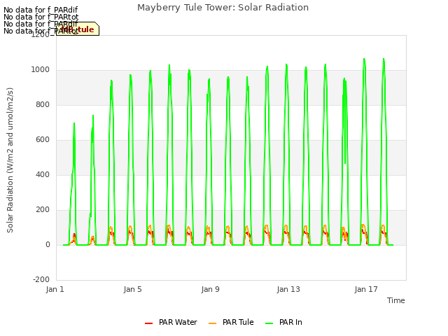 Explore the graph:Mayberry Tule Tower: Solar Radiation in a new window