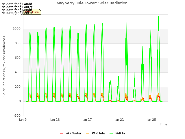 Explore the graph:Mayberry Tule Tower: Solar Radiation in a new window