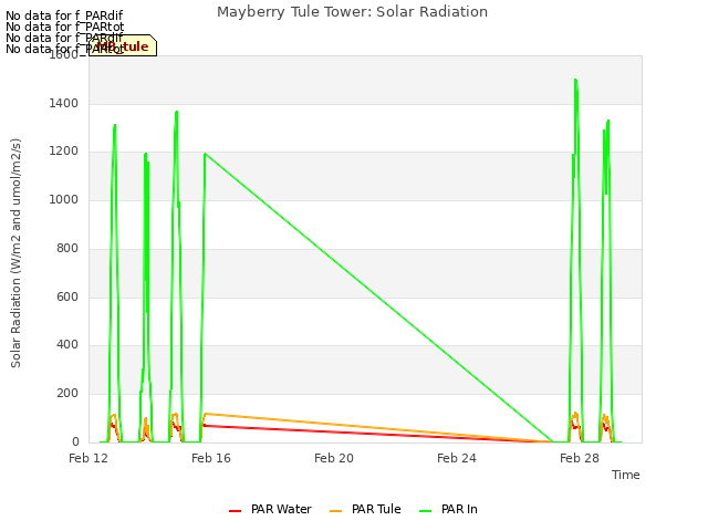 Explore the graph:Mayberry Tule Tower: Solar Radiation in a new window