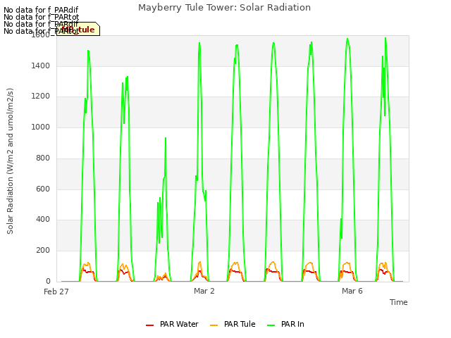 Explore the graph:Mayberry Tule Tower: Solar Radiation in a new window