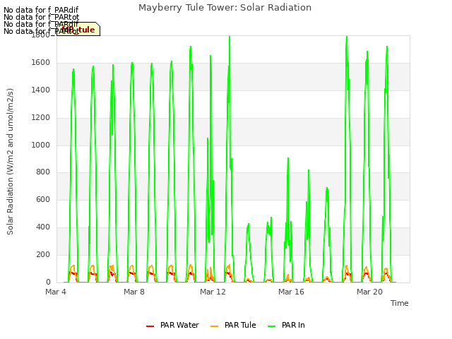Explore the graph:Mayberry Tule Tower: Solar Radiation in a new window