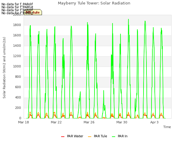 Explore the graph:Mayberry Tule Tower: Solar Radiation in a new window