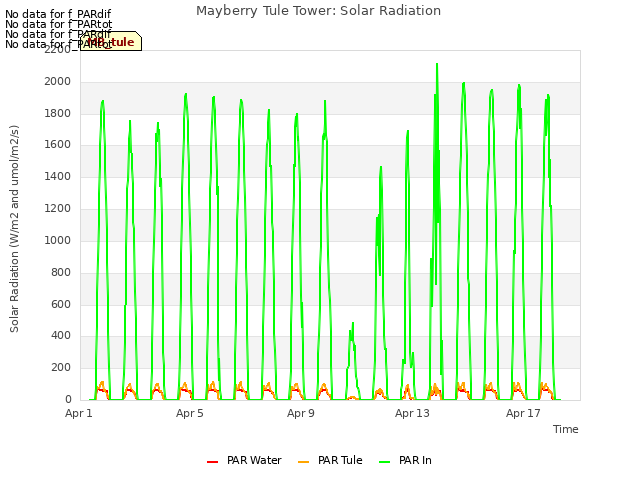 Explore the graph:Mayberry Tule Tower: Solar Radiation in a new window