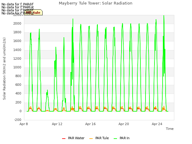 Explore the graph:Mayberry Tule Tower: Solar Radiation in a new window