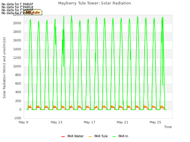 Explore the graph:Mayberry Tule Tower: Solar Radiation in a new window