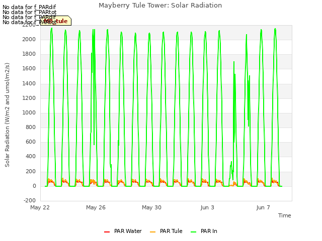 Explore the graph:Mayberry Tule Tower: Solar Radiation in a new window