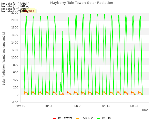 Explore the graph:Mayberry Tule Tower: Solar Radiation in a new window