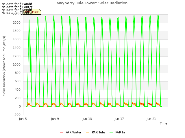 Explore the graph:Mayberry Tule Tower: Solar Radiation in a new window