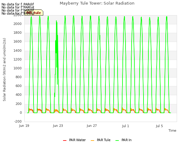 Explore the graph:Mayberry Tule Tower: Solar Radiation in a new window