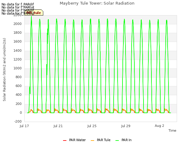 Explore the graph:Mayberry Tule Tower: Solar Radiation in a new window