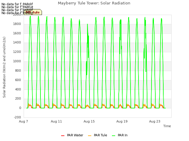 Explore the graph:Mayberry Tule Tower: Solar Radiation in a new window