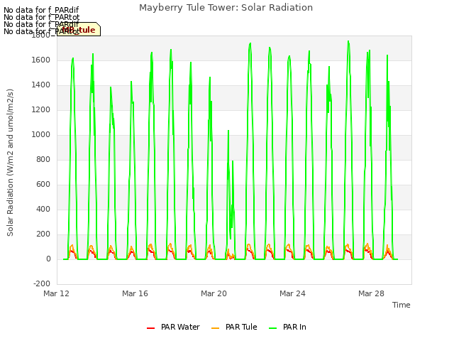 Explore the graph:Mayberry Tule Tower: Solar Radiation in a new window