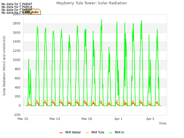 Explore the graph:Mayberry Tule Tower: Solar Radiation in a new window