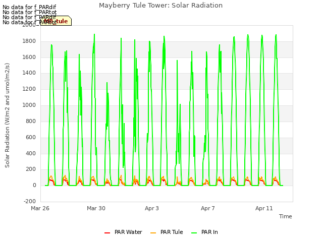 Explore the graph:Mayberry Tule Tower: Solar Radiation in a new window