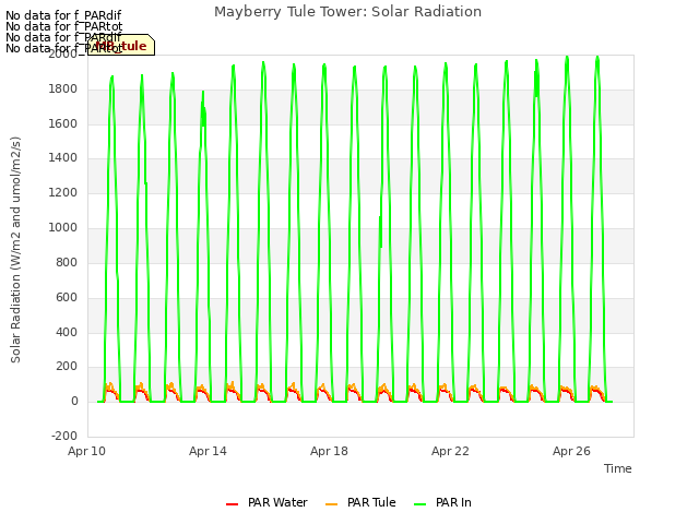 Explore the graph:Mayberry Tule Tower: Solar Radiation in a new window