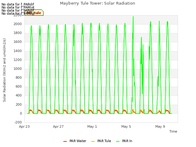 Explore the graph:Mayberry Tule Tower: Solar Radiation in a new window