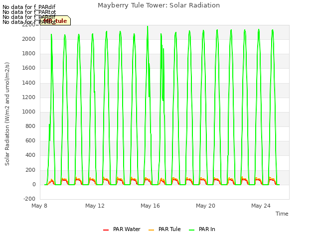 Explore the graph:Mayberry Tule Tower: Solar Radiation in a new window