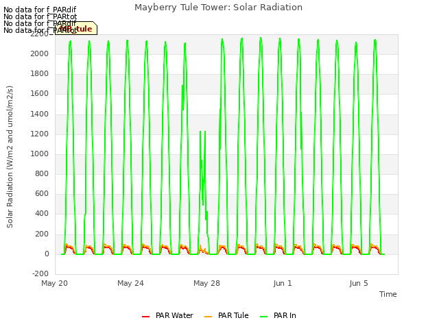 Explore the graph:Mayberry Tule Tower: Solar Radiation in a new window