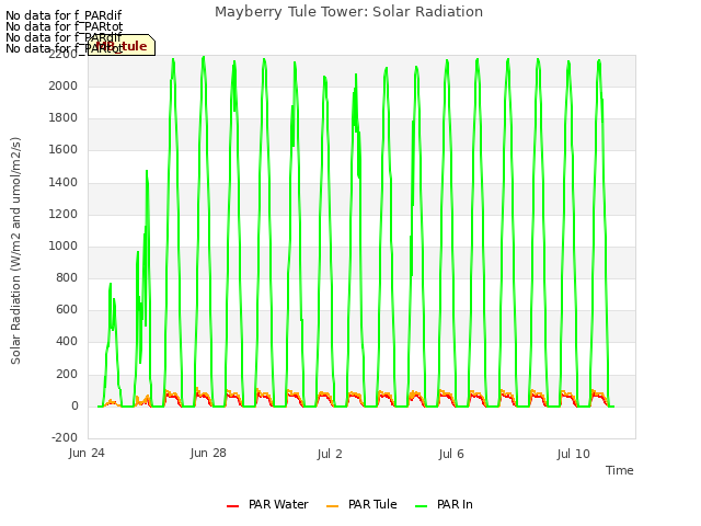Explore the graph:Mayberry Tule Tower: Solar Radiation in a new window