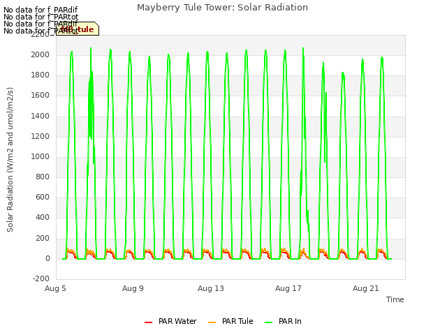 Explore the graph:Mayberry Tule Tower: Solar Radiation in a new window