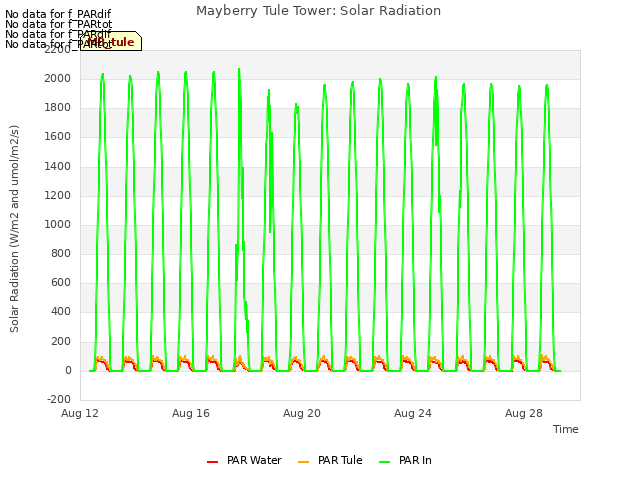 Explore the graph:Mayberry Tule Tower: Solar Radiation in a new window