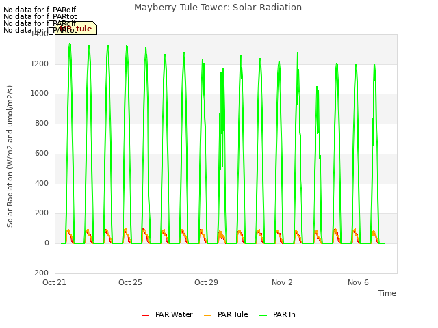 Explore the graph:Mayberry Tule Tower: Solar Radiation in a new window