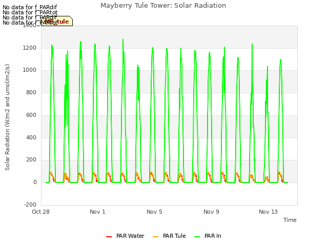 Explore the graph:Mayberry Tule Tower: Solar Radiation in a new window