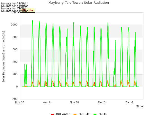 Explore the graph:Mayberry Tule Tower: Solar Radiation in a new window