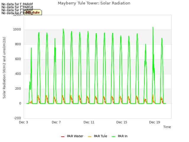 Explore the graph:Mayberry Tule Tower: Solar Radiation in a new window