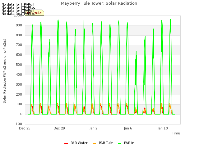 Explore the graph:Mayberry Tule Tower: Solar Radiation in a new window