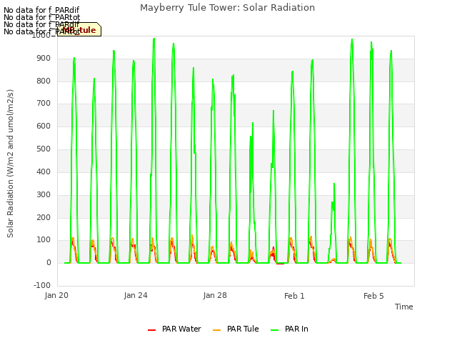 Explore the graph:Mayberry Tule Tower: Solar Radiation in a new window