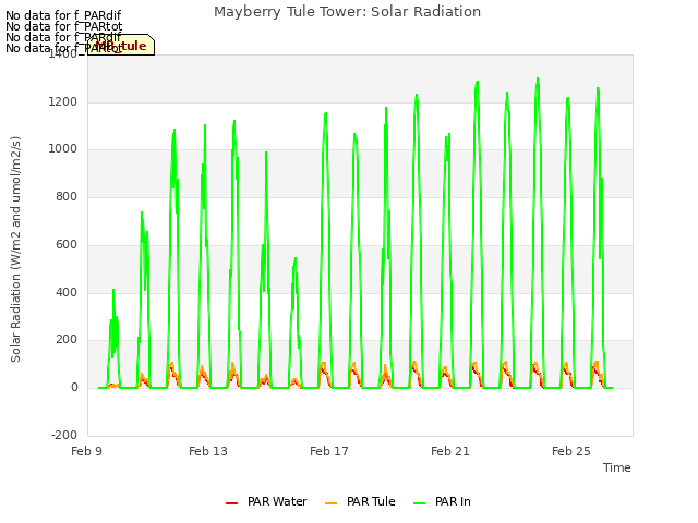 Explore the graph:Mayberry Tule Tower: Solar Radiation in a new window