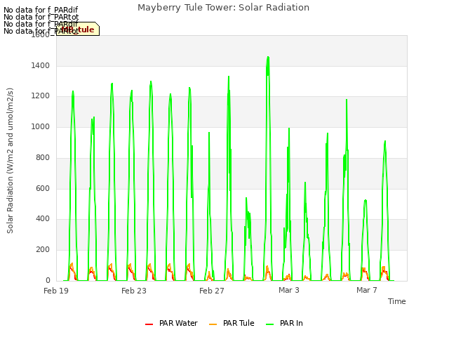 Explore the graph:Mayberry Tule Tower: Solar Radiation in a new window