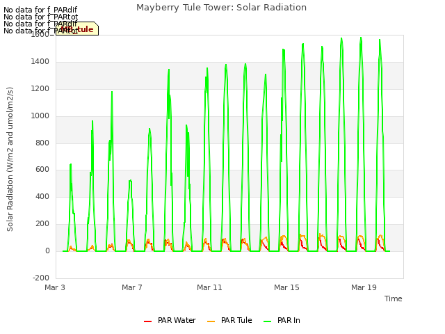 Explore the graph:Mayberry Tule Tower: Solar Radiation in a new window