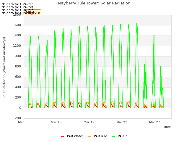 Explore the graph:Mayberry Tule Tower: Solar Radiation in a new window