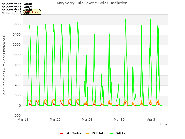 Explore the graph:Mayberry Tule Tower: Solar Radiation in a new window