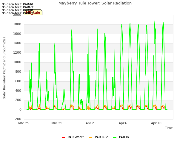 Explore the graph:Mayberry Tule Tower: Solar Radiation in a new window