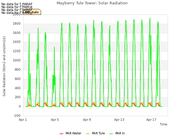 Explore the graph:Mayberry Tule Tower: Solar Radiation in a new window