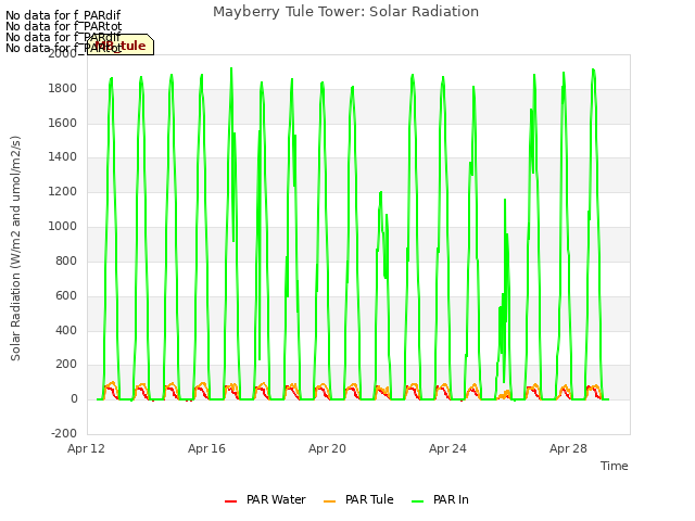 Explore the graph:Mayberry Tule Tower: Solar Radiation in a new window