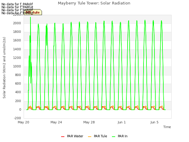 Explore the graph:Mayberry Tule Tower: Solar Radiation in a new window
