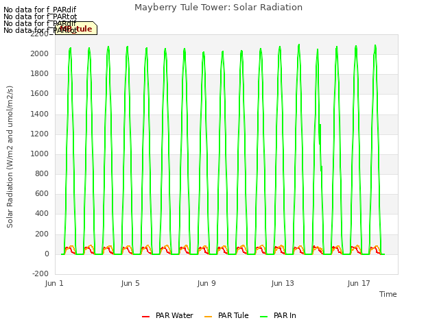 Explore the graph:Mayberry Tule Tower: Solar Radiation in a new window