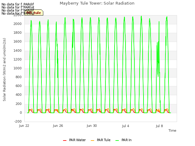 Explore the graph:Mayberry Tule Tower: Solar Radiation in a new window