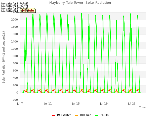 Explore the graph:Mayberry Tule Tower: Solar Radiation in a new window